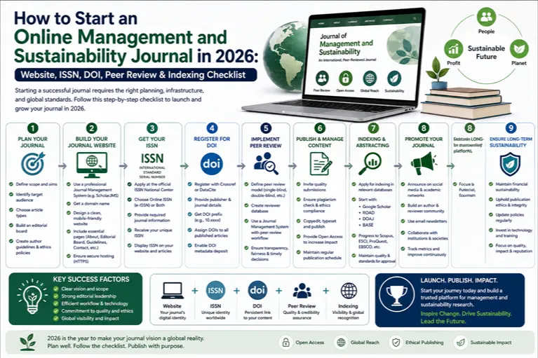 How to Start an Online Management and Sustainability Journal in 2026: Website, ISSN, DOI, Peer Review & Indexing Checklist