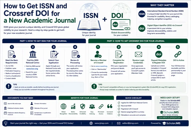 How to Get ISSN and Crossref DOI for a New Academic Journal